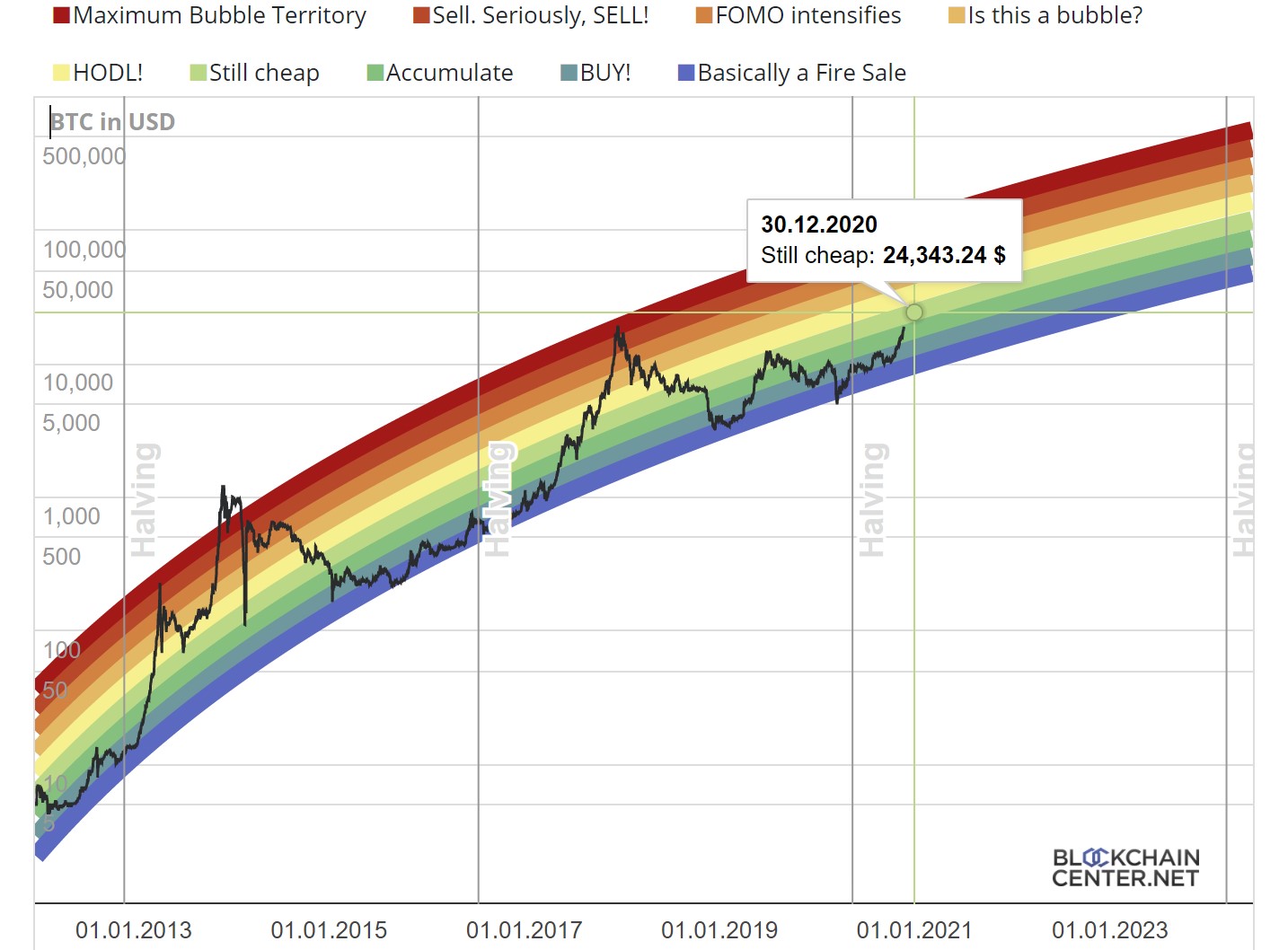 Bitcoin (BTC) Rainbow Map Close to Direction Change TOC News