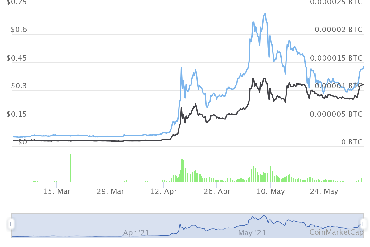 Dogecoin (DOGE) Spikes on Coinbase Pro Listing – TOC News