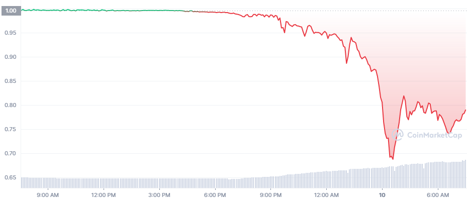 ust crypto price usd